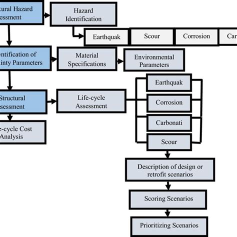 Multi-hazard assessment procedure for bridges for engineering decision ...