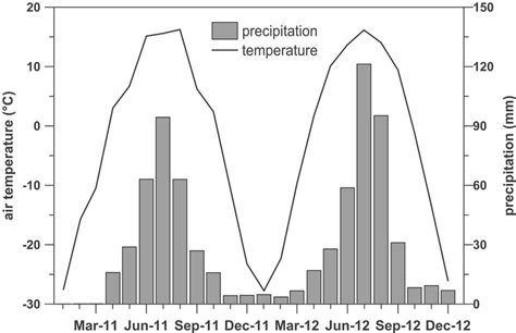 Monthly Air Temperature C And Precipitation Mm Values Measured At