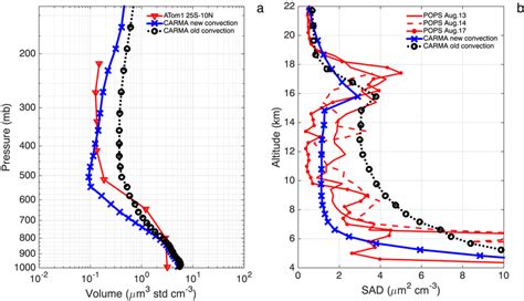 A Vertical Profiles Of The Total Aerosol Volume Density M Std Cm