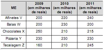 A Tabela A Seguir Mostra A Evolução Da Receita - A tabela a seguir mostra a evolução da receita bruta...
