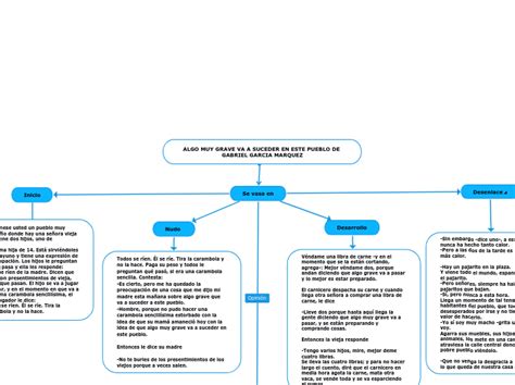 Mapa Conceptual Español Mind Map