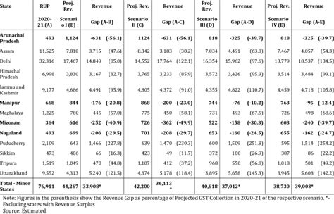 Projection Of Gst Collection On Account Of Sgst And Igst Settlement And