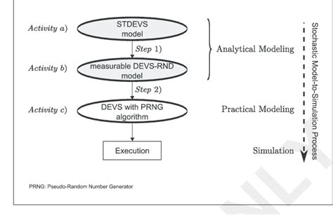 Stochastic model-to-simulation process. Activities and transitional... | Download Scientific Diagram