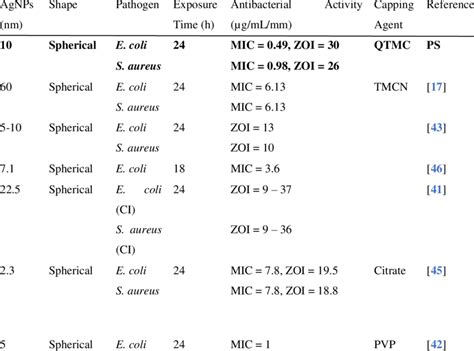 Comparing the In Vitro antibacterial activity MIC µg mL or ZOI mm