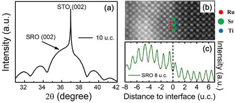 Pdf Thickness Dependent Metal Insulator Transition In Epitaxial Srruo3 Ultrathin Films