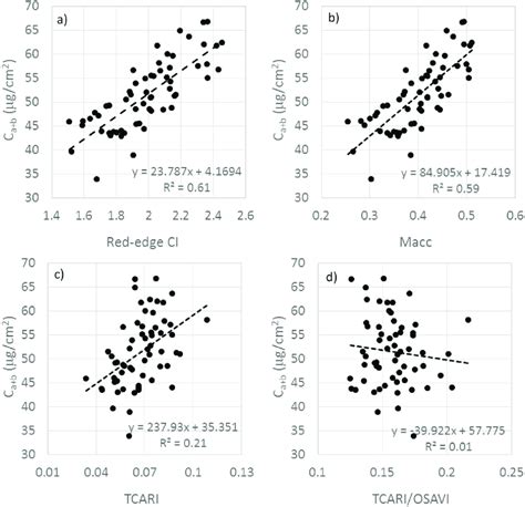 Relationships Obtained Between The Red Edge Indices Ci A Macc B