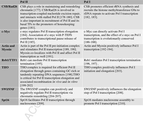 Table 1 From Transcription Factors That Influence RNA Polymerases I And