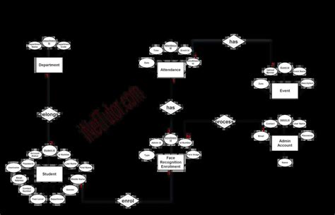 Er Diagram For Face Recognition Attendance System Er Recogni