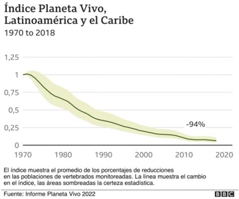 Una Caída Del 94 En Poblaciones De Vertebrados Los Datos Alarmantes