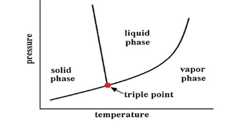 Triple Point of a Substance - Assignment Point