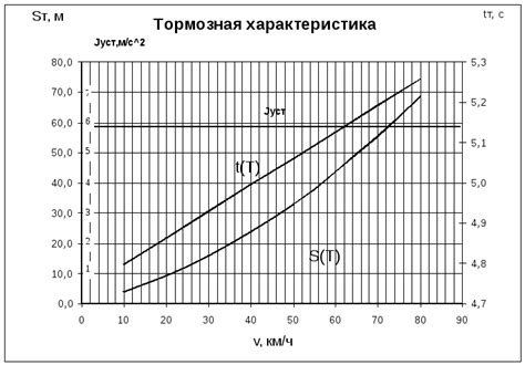 Оценка тормозных свойств атс. Тормозная диаграмма, тормозная ...