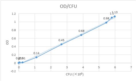 Lactobacillus rhamnosus GG growth chart in terms of OD | Download ...