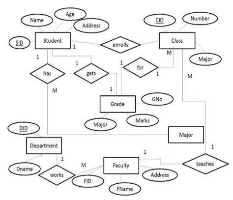 Draw An Er Diagram For University Database Consisting Of Four Entities