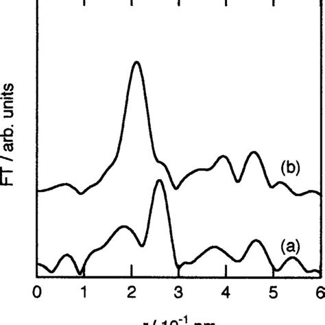 Fourier Transforms Of K Weighted Ni K Edge Exafs Oscillation Of Spr