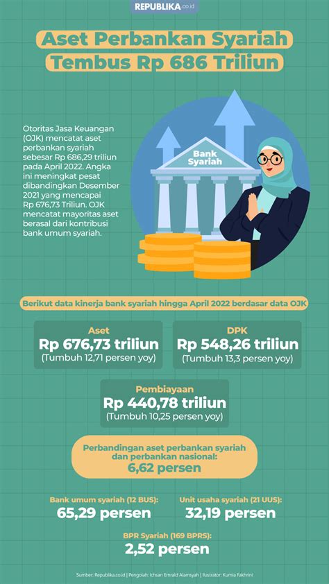 Infografis Aset Perbankan Syariah Tembus Rp 686 Triliun Republika Online