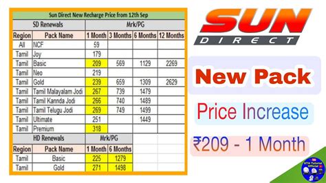 Sun Direct Recharge Price Increase Month All Pack Tamil Basic