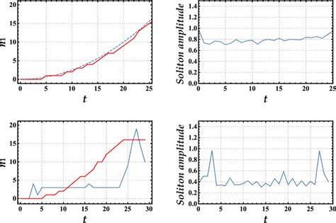 Upper Panel Accelerating A Soliton Using Linearly Increasing Coupling