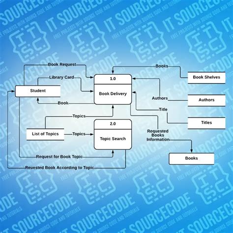 Data Flow Diagram Library Management System Flow Diagram Of