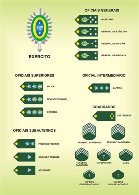 Qual O Cargo Mais Alto Do Exercito - Hierarquia do Exército Brasileiro | Exercito, Patentes do exercito ...