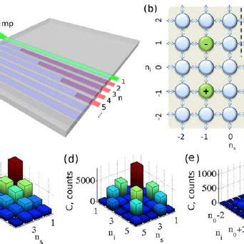 Pdf Active Biphoton Quantum Walks At The Edge Of Quadratic Waveguide