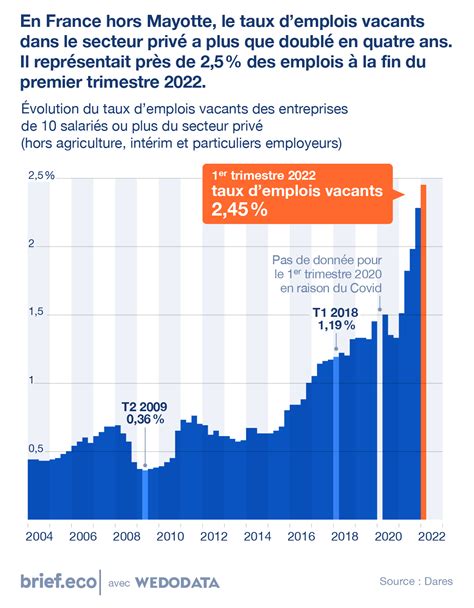 Les Emplois Vacants En France Brief Eco