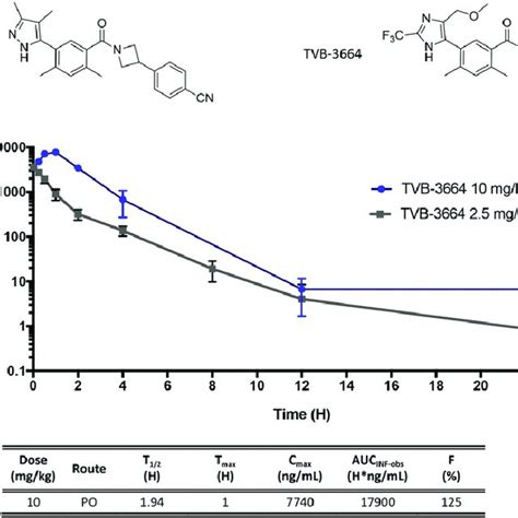 Tvb And Tvb Small Molecule Fasn Inhibitors A Chemical