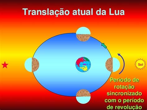 Translação Da Lua - Translação Da Lua | “Descubra os Movimentos da Lua: Plano de Aula para ...