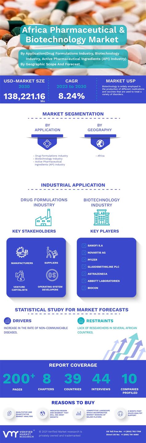 Africa Pharmaceutical Biotechnology Market Infographic