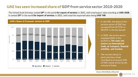 Services Industry | UAE Embassy in Washington, DC