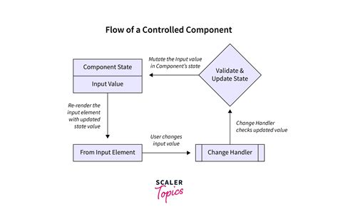 Controlled v/s Uncontrolled Component in React - Scaler Topics