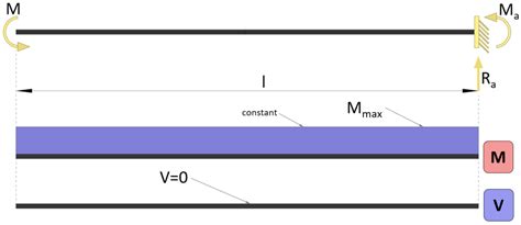 Cantilever Beam Moment And Shear Force Formulas Due To Different Loads