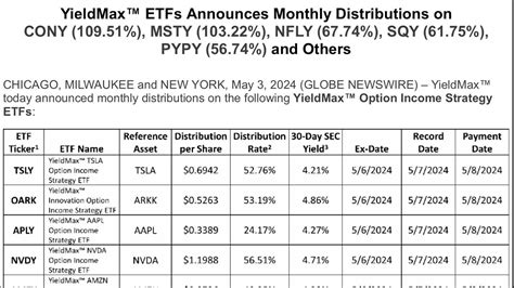 Yieldmax Distribution Declaration Announcement May 2024 YouTube