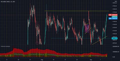 Reliance For Breakout For Nse Reliance By Hamsarathna — Tradingview