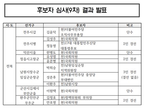 전북 선거구 10석 유지민주당 전북 경선 후보 확정 Save Internet 뉴데일리