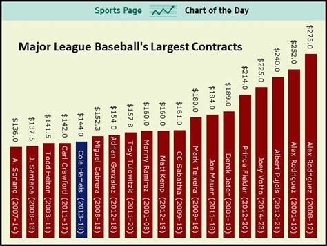 SPORTS CHART OF THE DAY: The Largest Contracts In Baseball History