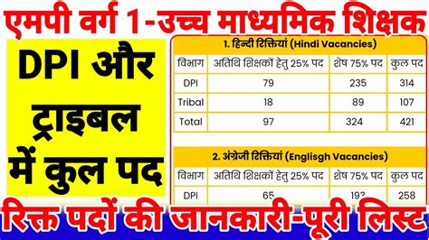 Mp Varg 1 Vacancy 2022 Mp Varg 1 Post Details Mp Teacher High School Teacher Dpi Tribal Vacant