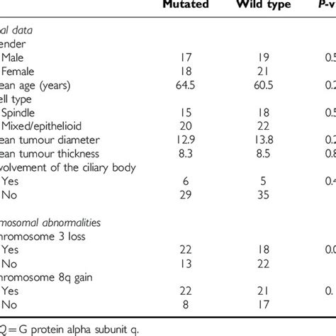 Kaplanmeier Survival Curve Of Gnaq Mutations Vs Wild Type Stratified