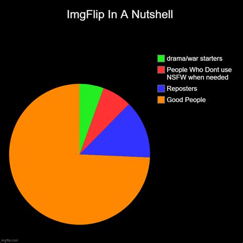 Imgflip As A Pie Chart Imgflip