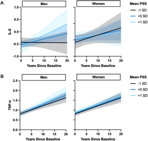 Sex Differences In The Relationship Between Perceived Stress And Cognitive Trajectories The