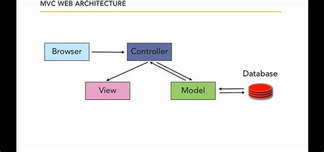 How To Work With Mvc Architecture When Writing A Ruby On Rails Application Ruby On Rails