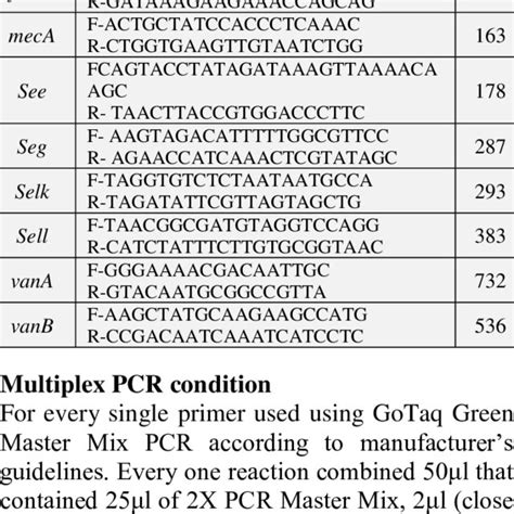 The Oligonucleotide Sequence Primers Download Scientific Diagram