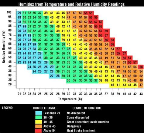 Heat Index Charts - Internet Accuracy Project