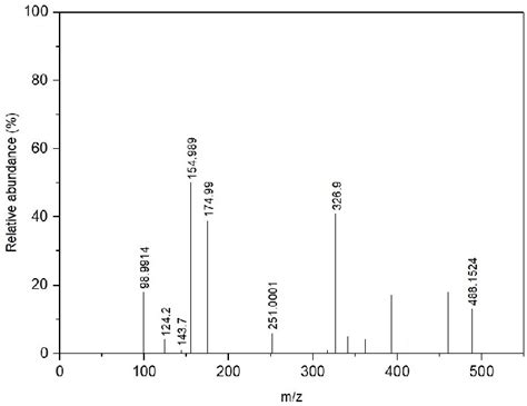 Mass Spectrum For Niclosamide Ligand Download Scientific Diagram