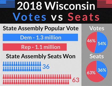 2018 Wisconsin Votes vs Seats - EXPOSEDbyCMD