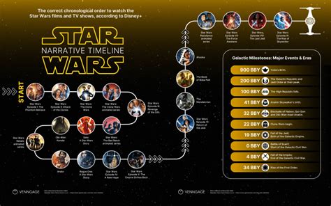 Star Wars Timeline: The Right Chronological Order [Infographic] - Venngage