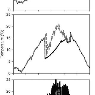 Example of temperature experienced by fish in movement scenarios 1... | Download Scientific Diagram