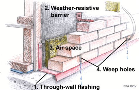 Flashing At Bottom Of Exterior Walls Building America Solution Center