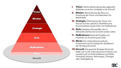 Strategie Leistungen Sebastian Beerendorf Consulting