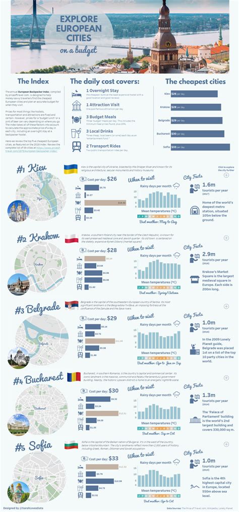 European Cities On A Budget — Information Is Beautiful Awards