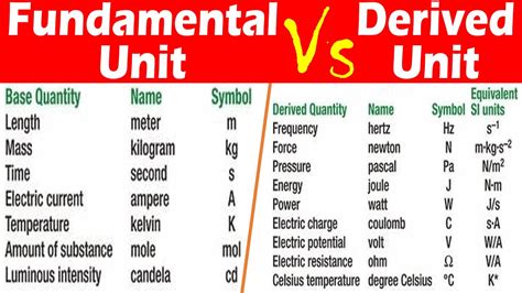 Differences Between Fundamental Unit And Derived Unit YouTube